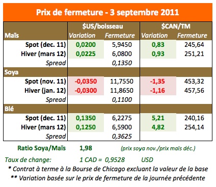 Prix des grains 3 oct 11